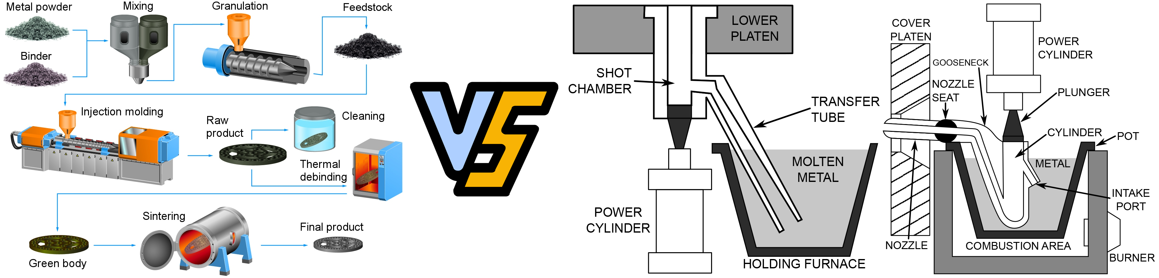 Metal Powder Injection Molding vs. Die Casting